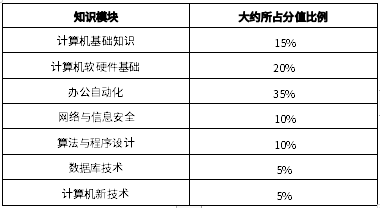 2024年宜賓學(xué)院統(tǒng)招專升本《計算機(jī)基礎(chǔ)》考試要求