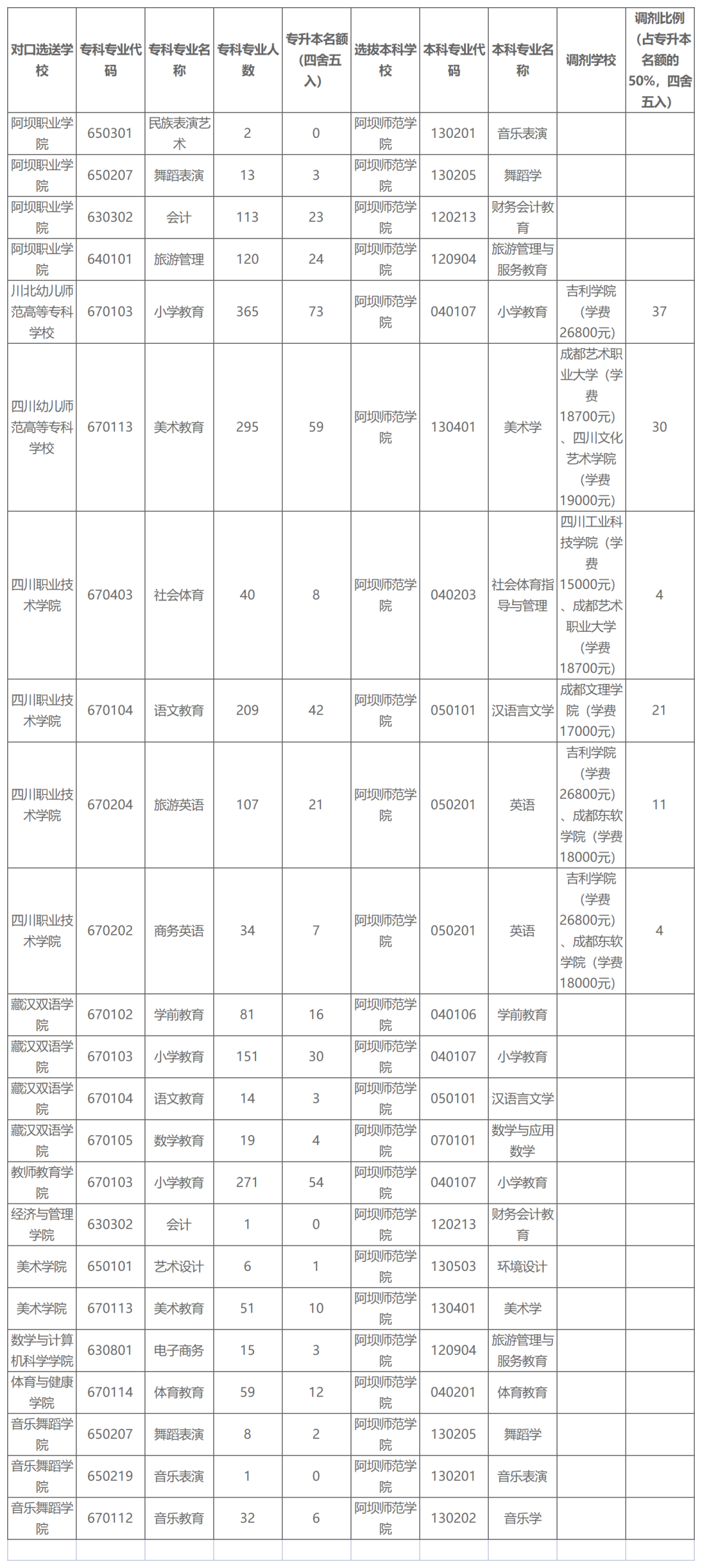 2022年四川專升本阿壩師范學院考情分析