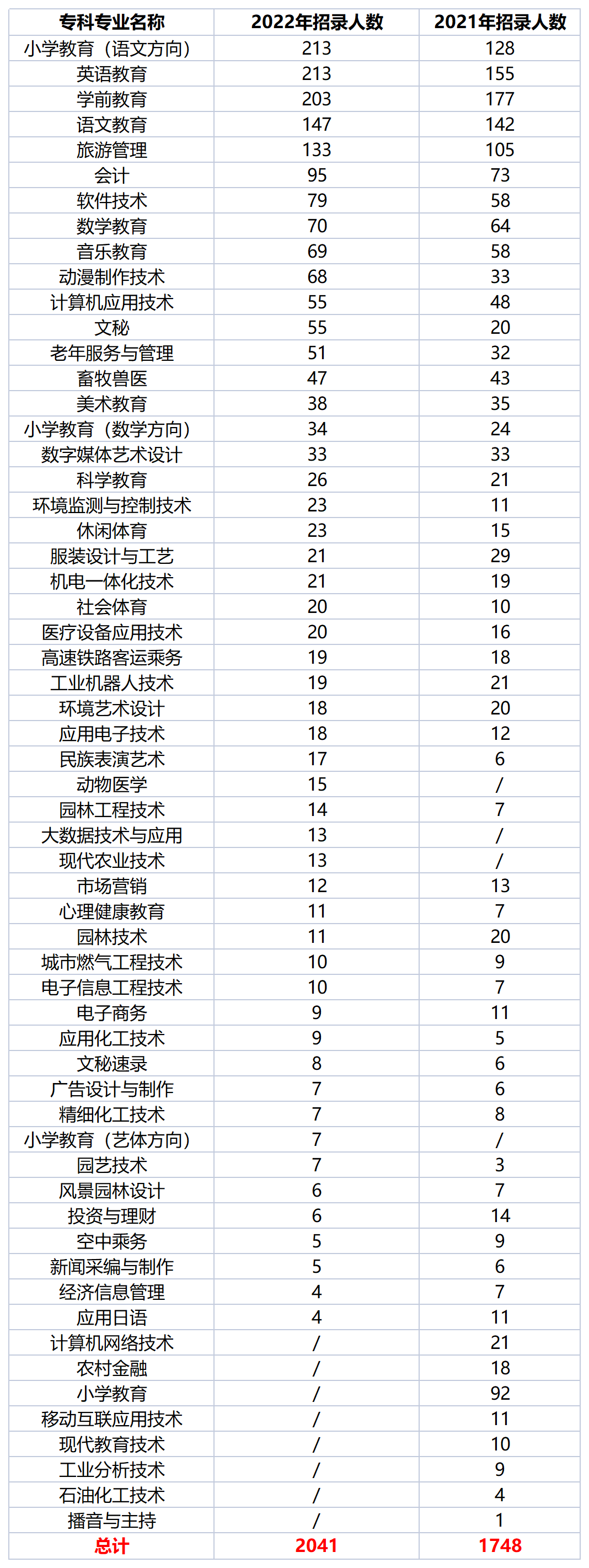 2022年四川專升本西華師范大學(xué)考情分析