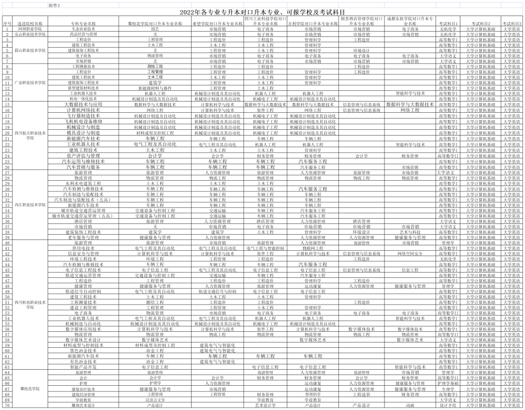  2022年四川專升本攀枝花學(xué)院考情分析