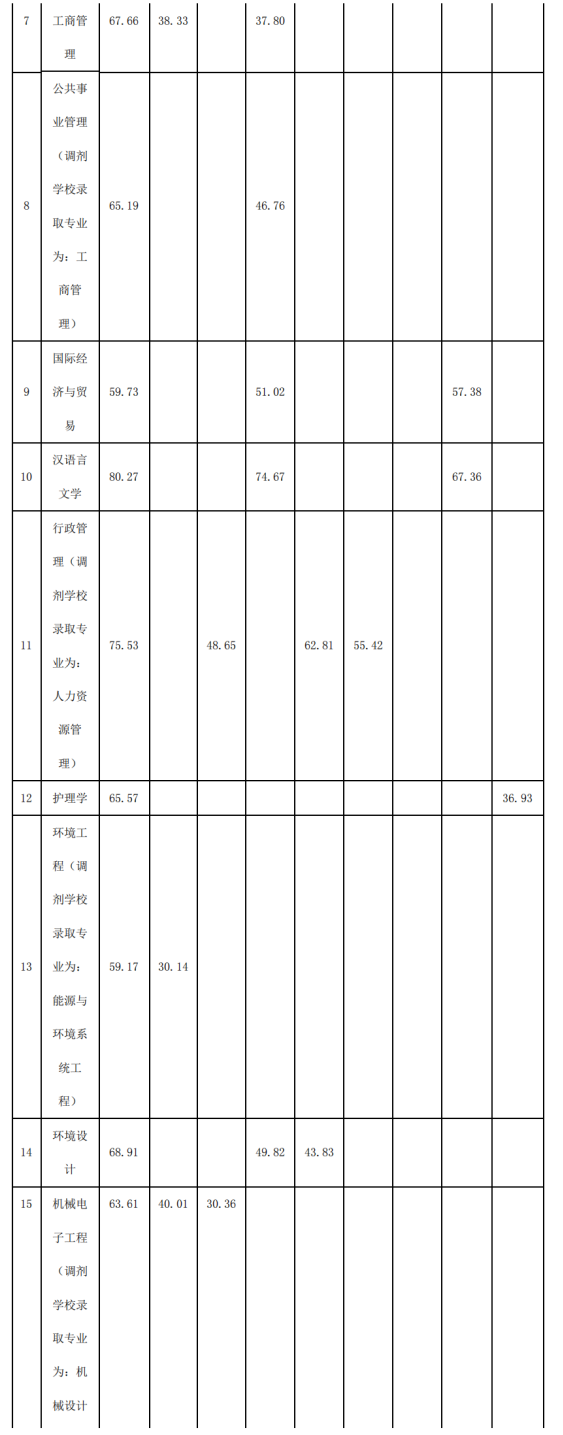 2022年四川專升本宜賓學(xué)院考情分析