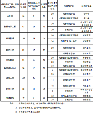  2022年四川專升本成都信息工程大學(xué)考情分析