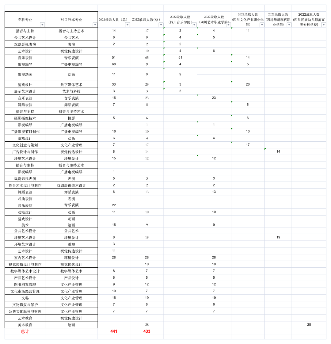 2022年四川專升本四川音樂(lè)學(xué)院考情分析