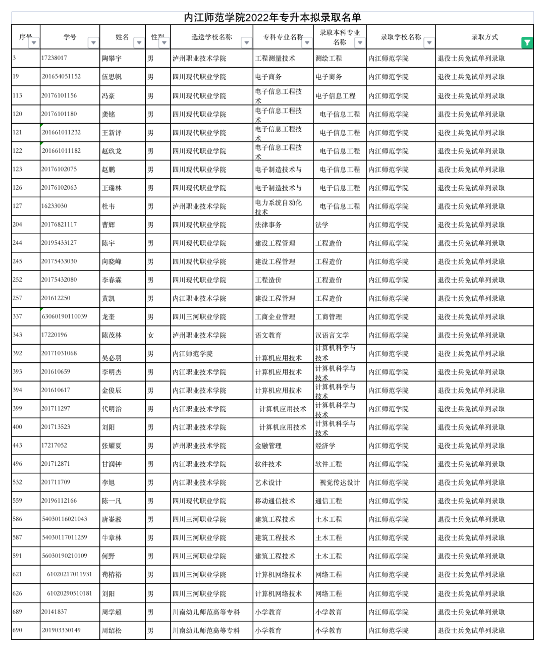 2022年四川專升本內(nèi)江師范學(xué)院考情分析