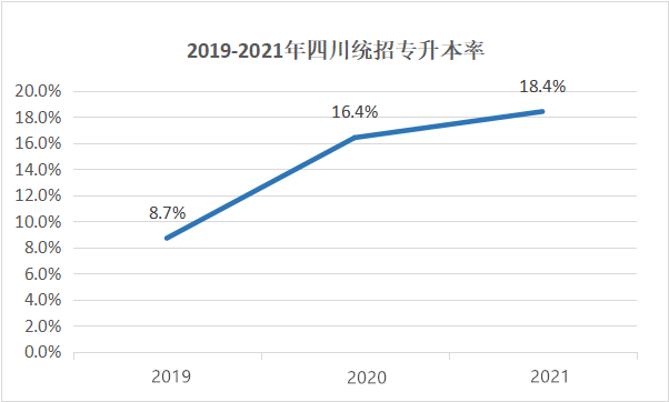 四川專升本擴招分析？