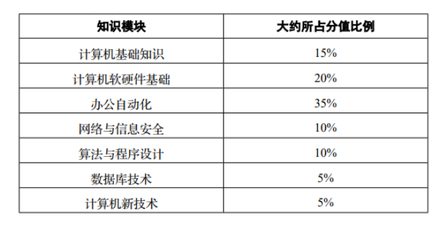 四川統(tǒng)招專升本計算機考試難嗎？(圖1)