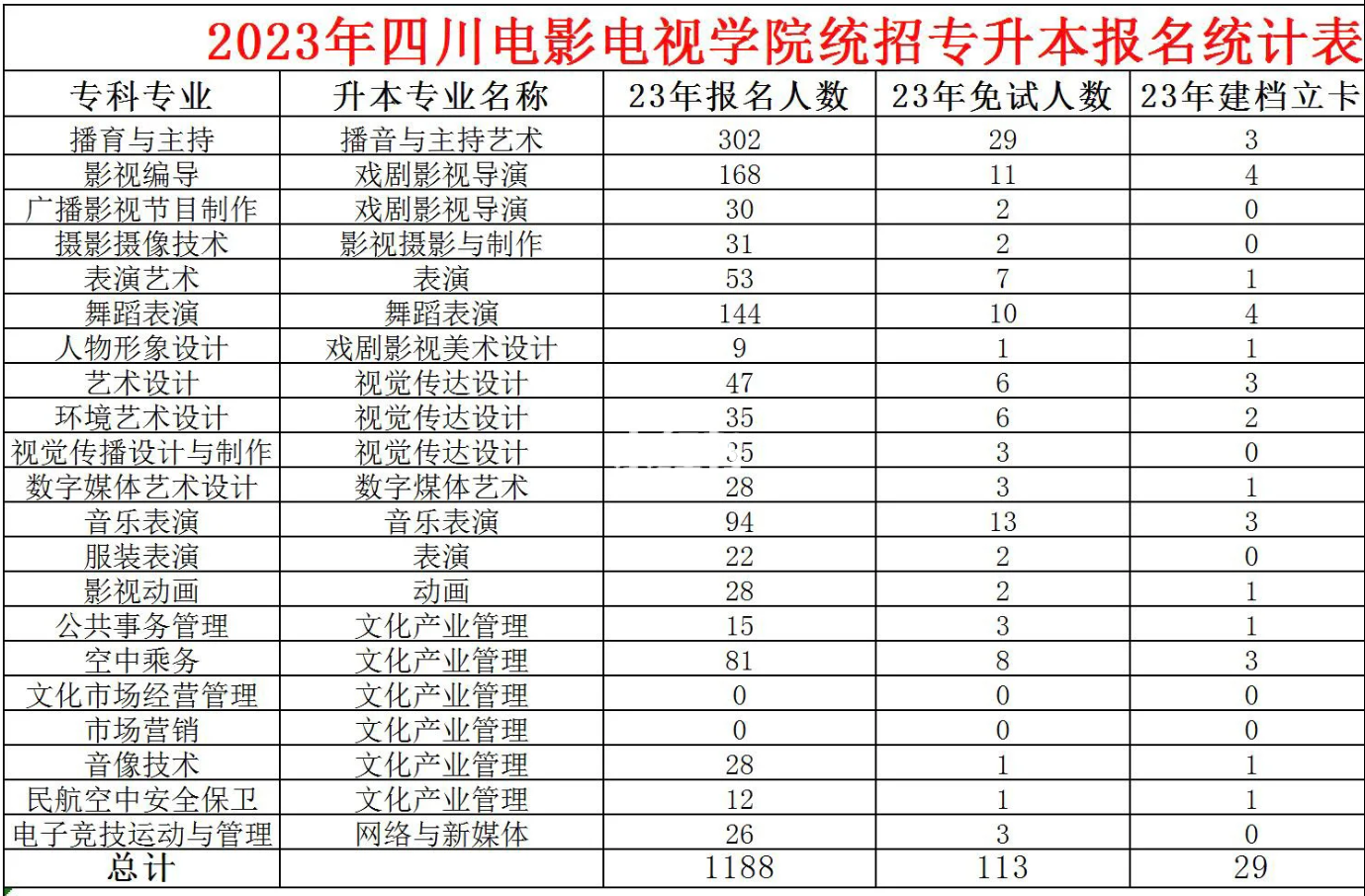 2023年四川省四川電影電視學院統(tǒng)招專升本報名人數(shù)(圖1)