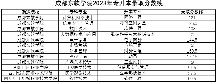 四川省成都東軟學(xué)院跨校統(tǒng)招專升本好考嗎？(圖3)