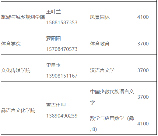 四川省西昌學(xué)院2023年統(tǒng)招專升本各專業(yè)學(xué)費標(biāo)準(zhǔn)(圖2)