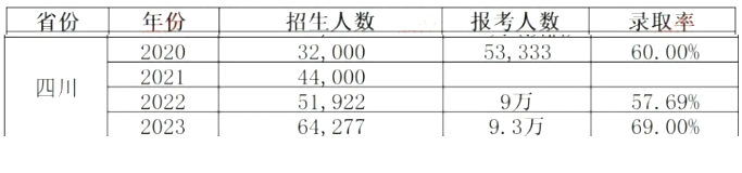 2024年四川統(tǒng)招專升本會更難考嗎？(圖2)