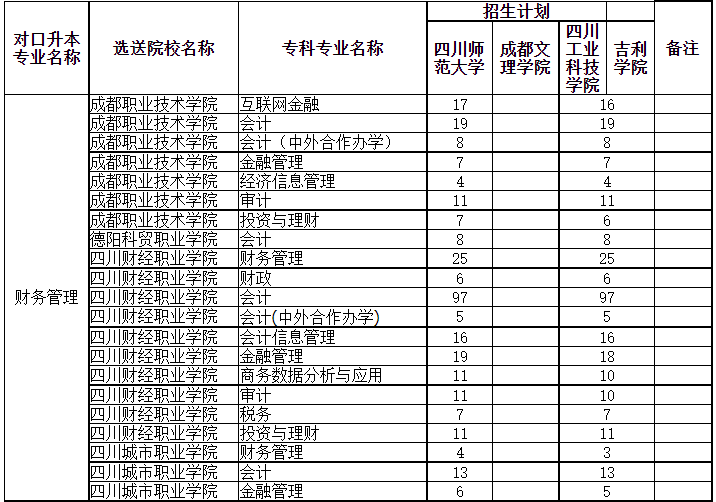 四川專升本可以調(diào)劑到其它學校嗎？(圖2)