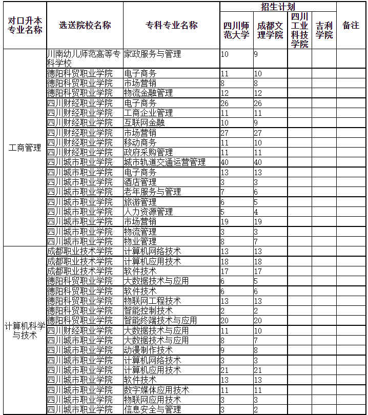 四川專升本可以調(diào)劑到其它學校嗎？(圖1)