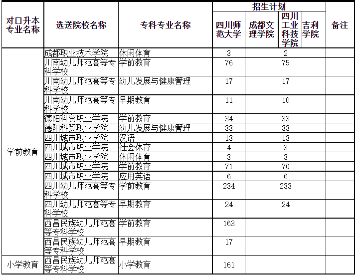 四川專升本可以調(diào)劑到其它學校嗎？(圖3)