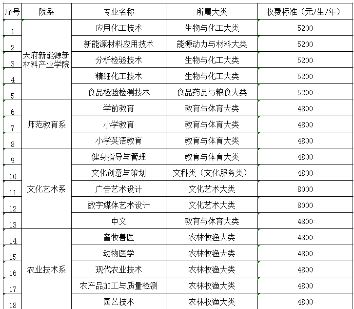 眉山職業(yè)技術(shù)學(xué)院專升本有哪些專業(yè)(圖2)