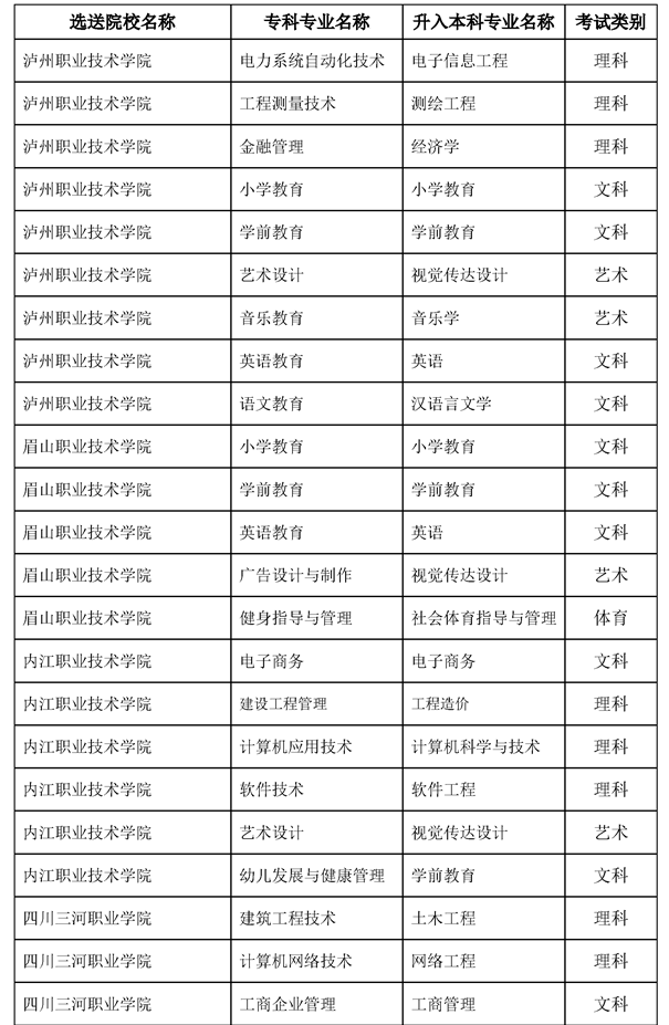 2022內(nèi)江師范學(xué)院專升本對(duì)口?？茖W(xué)校及專業(yè)