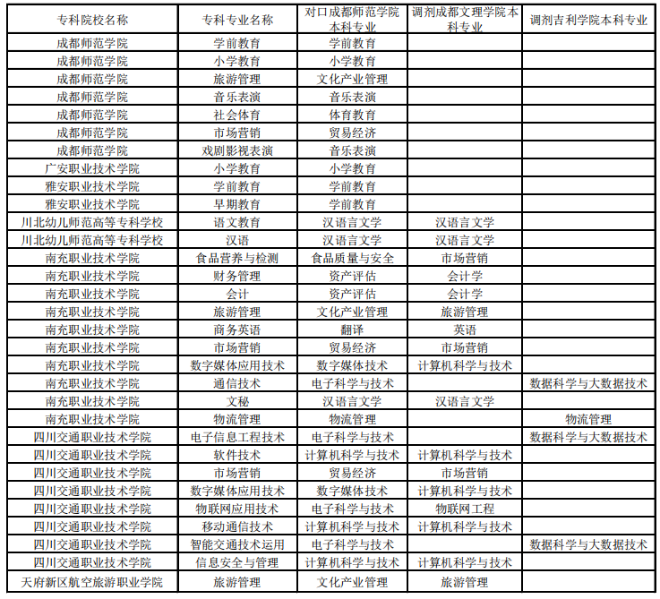 成都師范學(xué)院2022年專升本對口學(xué)校及專業(yè)一覽表