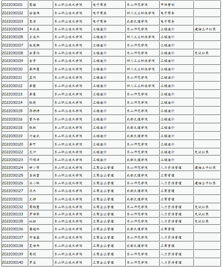 樂山師范學(xué)院、四川工業(yè)科技學(xué)院、吉利學(xué)院、成都文理學(xué)院2022年專升本聯(lián)合招生擬錄名單