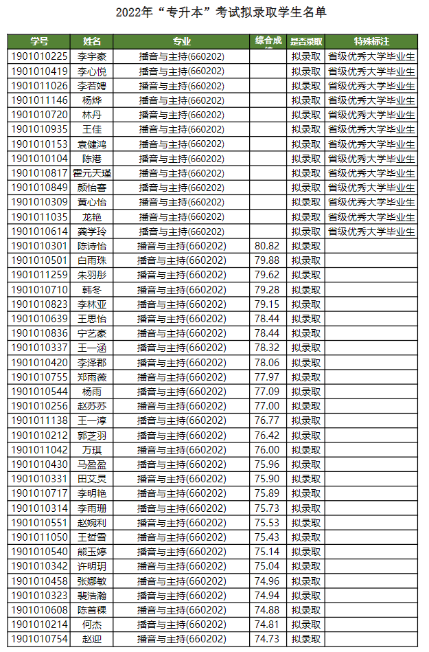 四川電影電視學(xué)院2022年專升本考試擬錄取學(xué)生名單