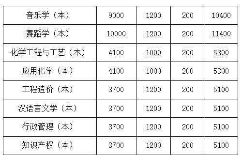 2023年四川文理學(xué)院統(tǒng)招專升本學(xué)費收費標(biāo)準(zhǔn)是多少？