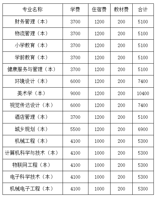 2023年四川文理學(xué)院統(tǒng)招專升本學(xué)費收費標(biāo)準(zhǔn)是多少？