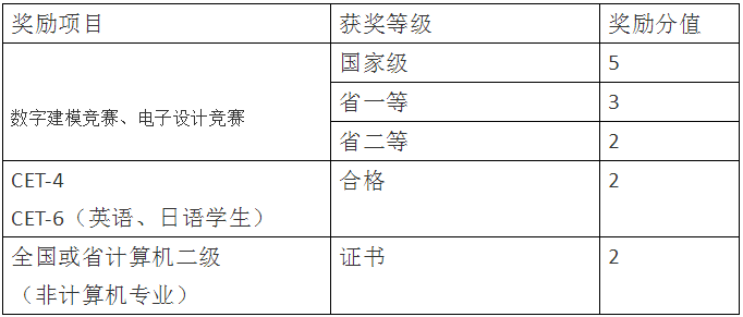 四川統(tǒng)招專(zhuān)升本輕化工大學(xué)加分項(xiàng)目有哪些？