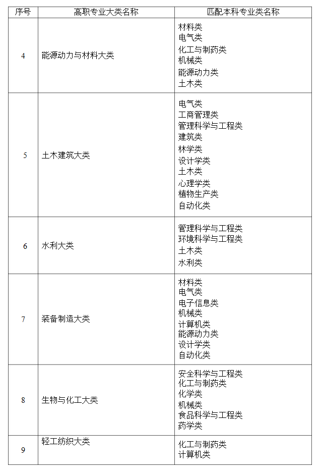 2021年湖南省普通高等教育專升本考試招生高職(?？?專業(yè)大類與本科專業(yè)類對應(yīng)關(guān)系統(tǒng)計表