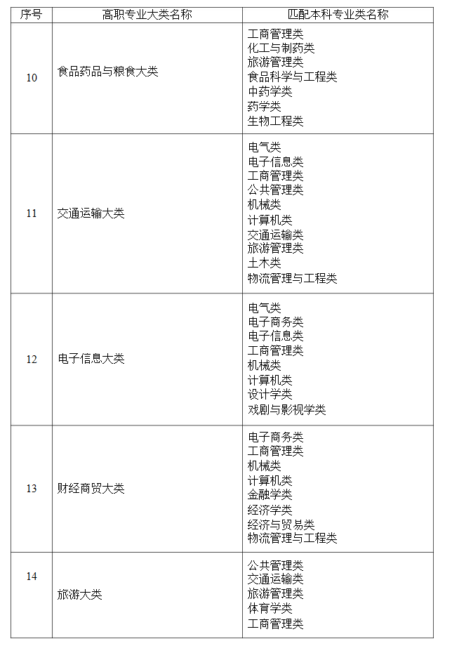 2021年湖南省普通高等教育專升本考試招生高職(?？?專業(yè)大類與本科專業(yè)類對應(yīng)關(guān)系統(tǒng)計表