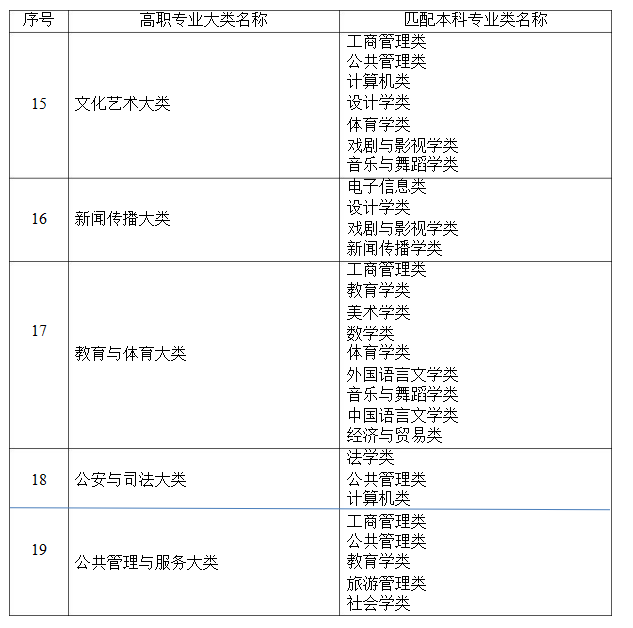 2021年湖南省普通高等教育專升本考試招生高職(?？?專業(yè)大類與本科專業(yè)類對應(yīng)關(guān)系統(tǒng)計表