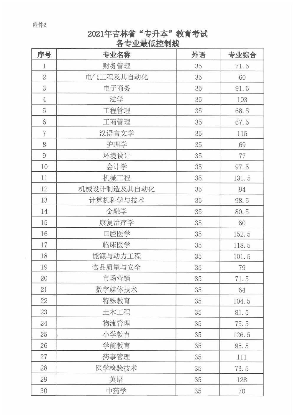 2021年吉林專升本最低分數(shù)控制線