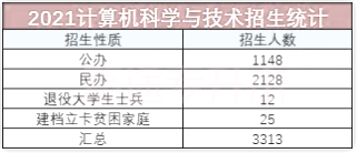 計算機科學(xué)與技術(shù)招生統(tǒng)計