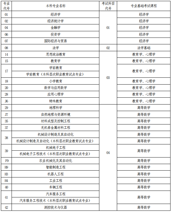 河南專升本考試科目對照表