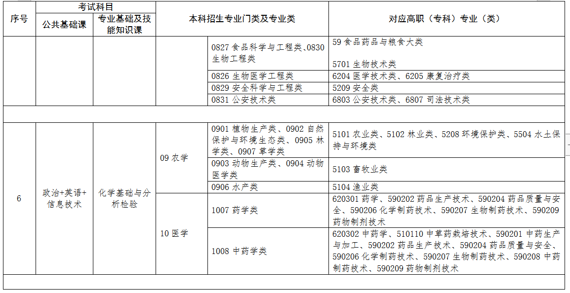 2022年江西專升本專業(yè)對(duì)照表