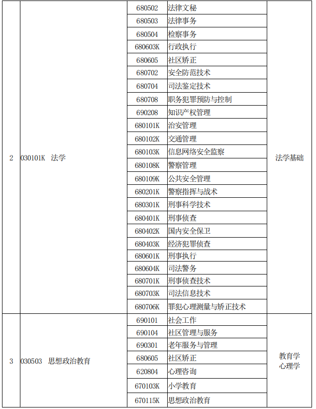 河南專升本專業(yè)對照表