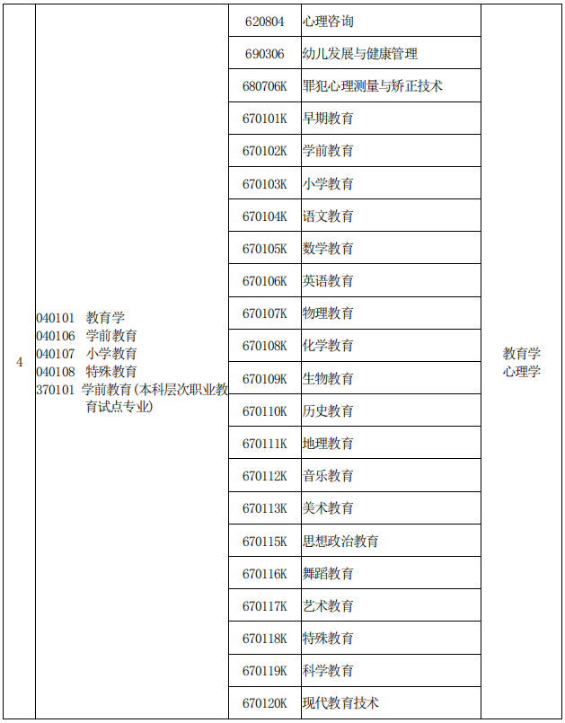 河南專升本專業(yè)對照表