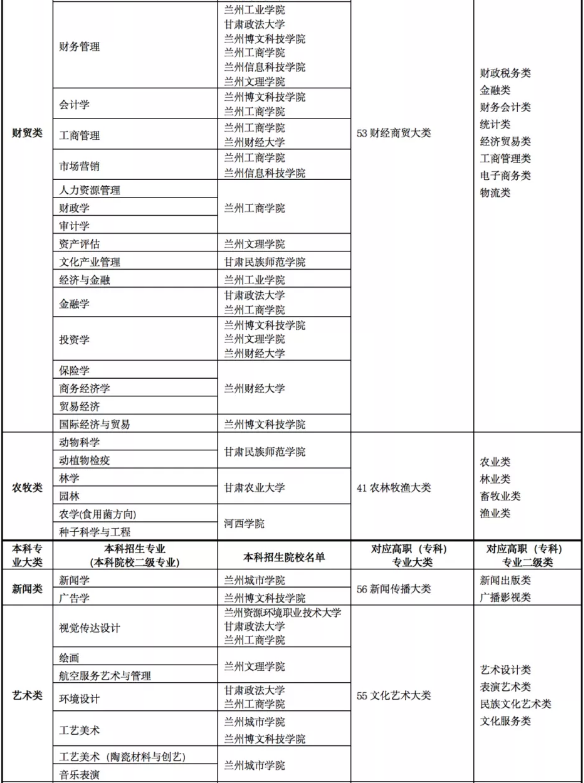 2022年甘肅專升本院校及專業(yè)