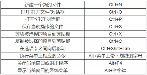 遼寧專升本計算機備考-快捷鍵大全