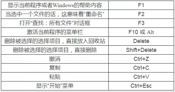 遼寧專升本計算機備考-快捷鍵大全