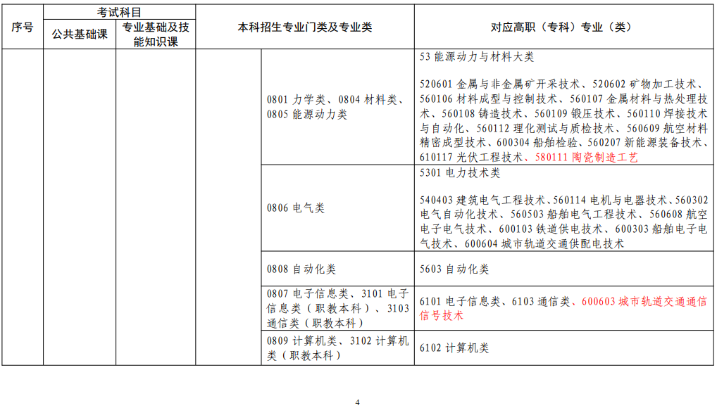 江西省2022年普通高校專升本考試對(duì)應(yīng)專業(yè)(類)指導(dǎo)目錄(修訂版)