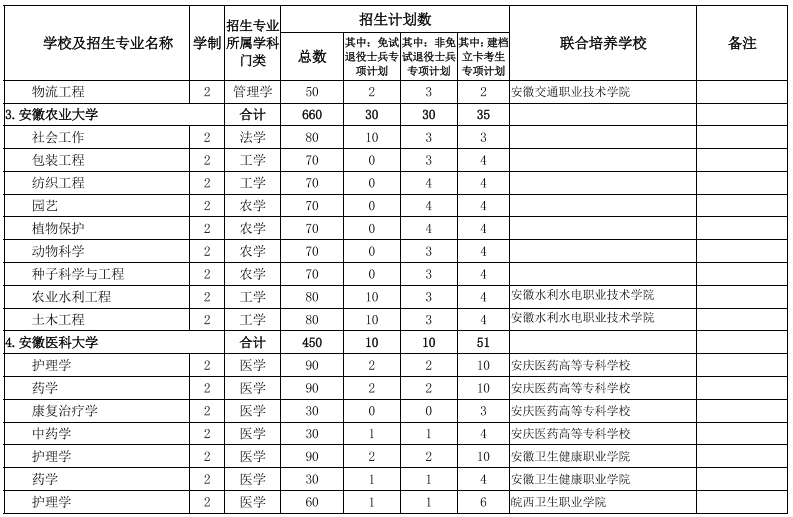 安徽專升本院校及專業(yè)