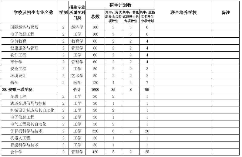 安徽專升本院校及專業(yè)