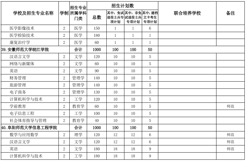 安徽專升本院校及專業(yè)