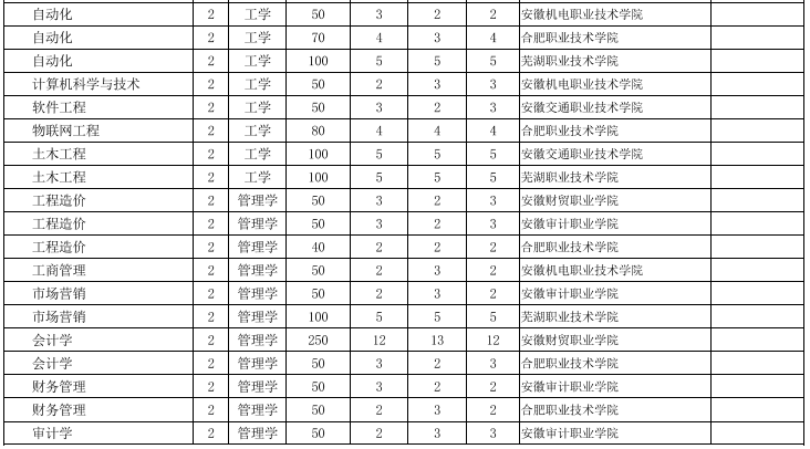 安徽工業(yè)大學(xué)專升本招生計劃