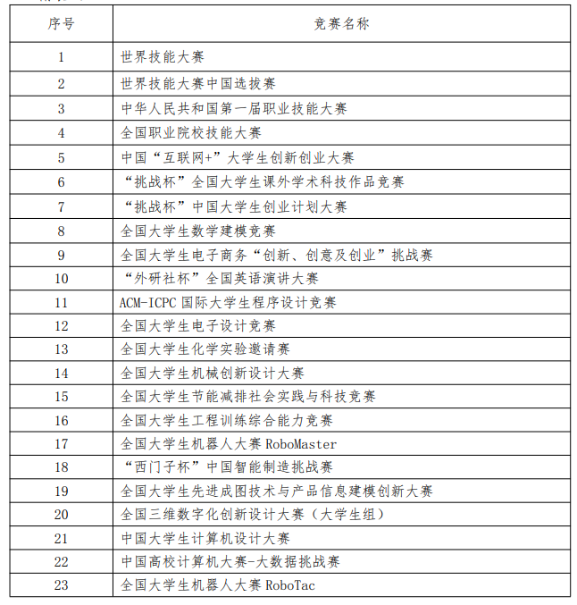 上海健康醫(yī)學(xué)院2022專升本免筆試入學(xué)(面試)資格申請條件