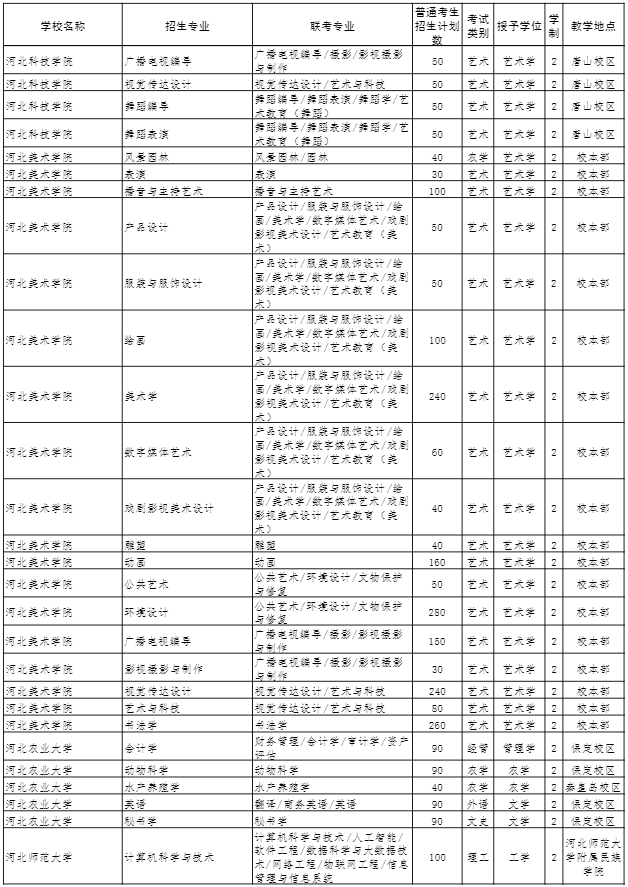 2022年河北專接本招生計劃