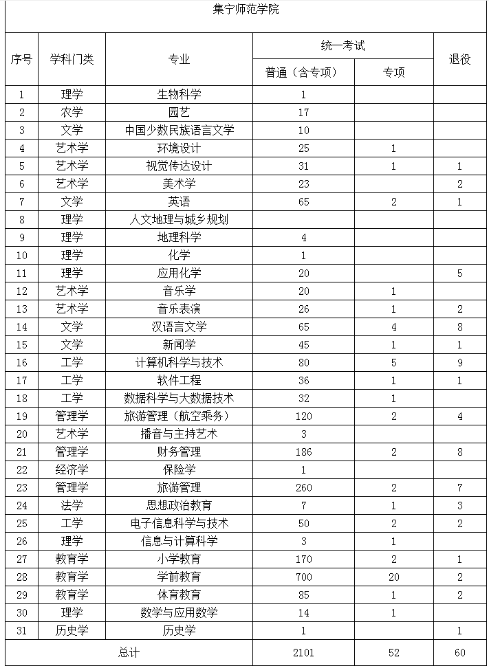 2022年內(nèi)蒙古專升本招生院校招生計(jì)劃