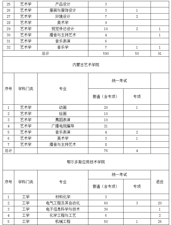 2022年內(nèi)蒙古專升本招生院校招生計(jì)劃