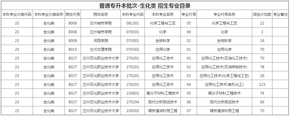 甘肅專(zhuān)升本院校招生計(jì)劃及專(zhuān)業(yè)