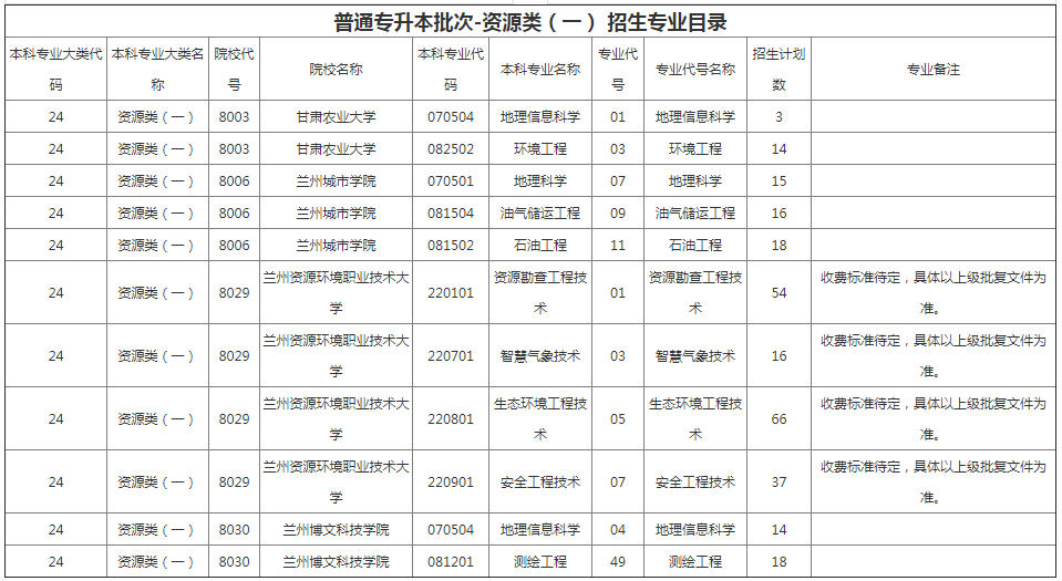 甘肅專(zhuān)升本院校招生計(jì)劃及專(zhuān)業(yè)