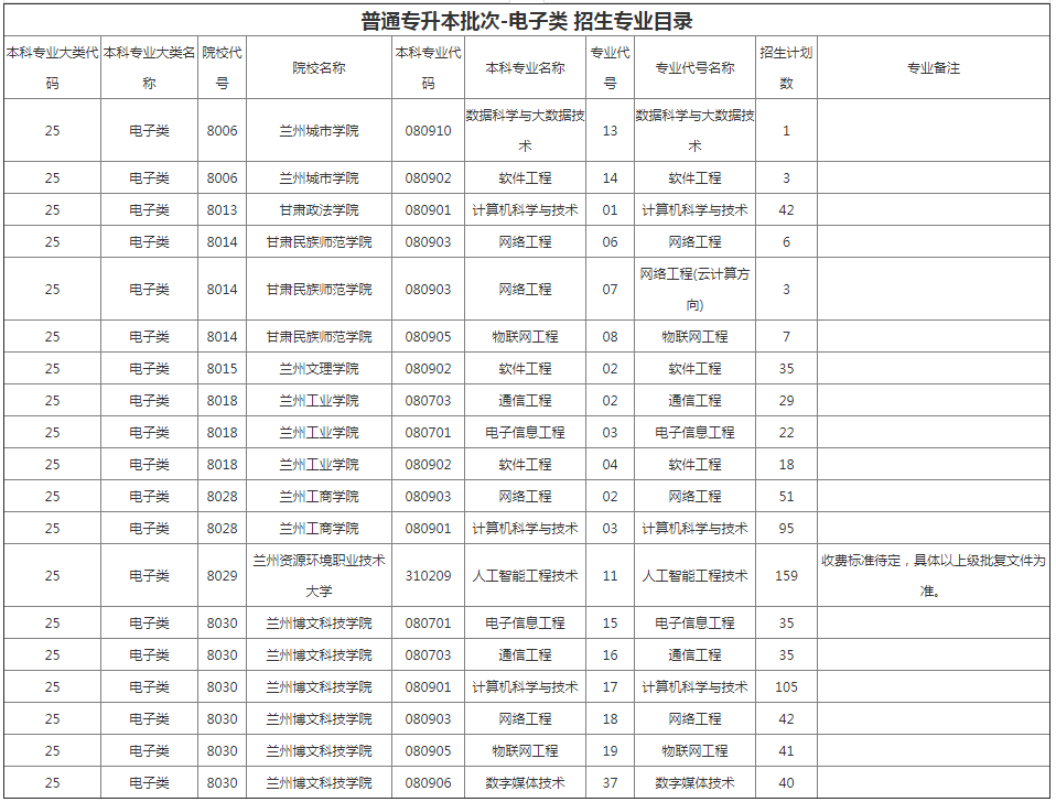 甘肅專(zhuān)升本院校招生計(jì)劃及專(zhuān)業(yè)