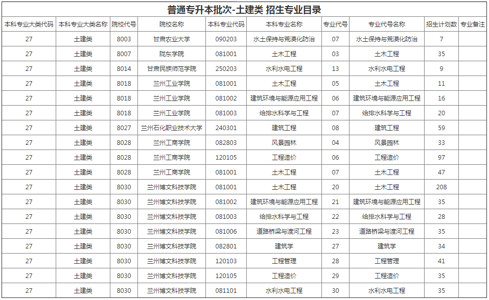 甘肅專(zhuān)升本院校招生計(jì)劃及專(zhuān)業(yè)